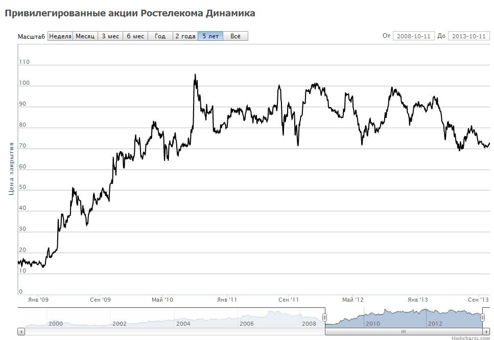 Динамика цен на привилегированные акции Ростелекома за 5 лет