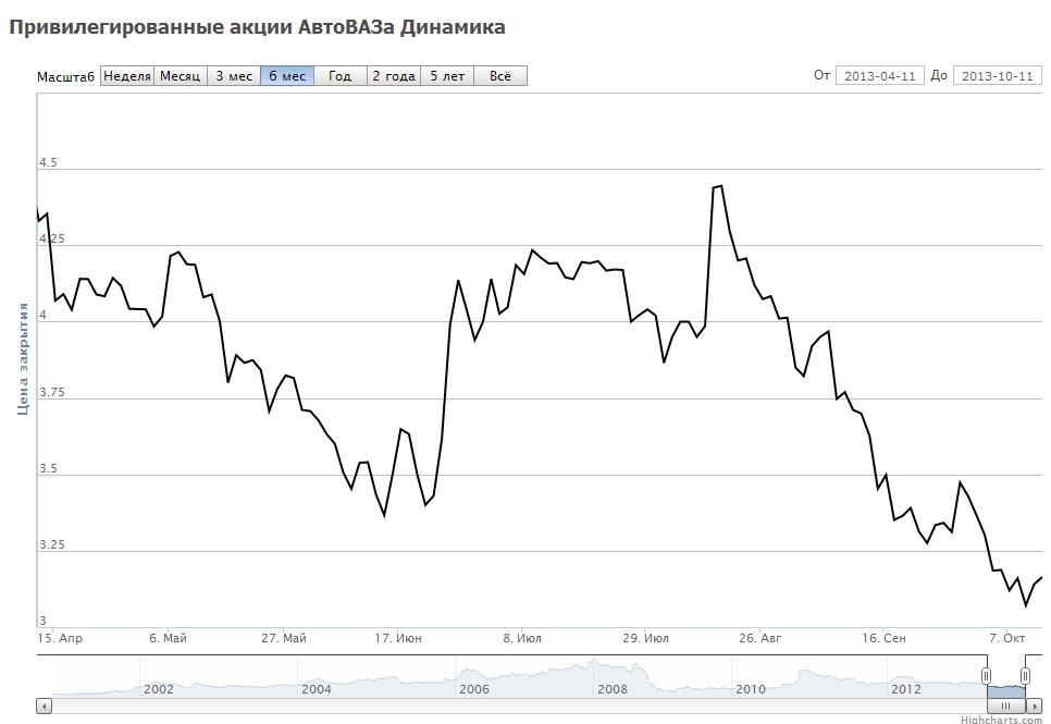Динамика цен на привилегированные акции АвтоВАЗа за 6 месяцев