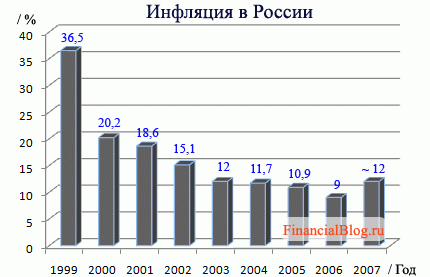 Инфляция в России 1999-2007 г.г.