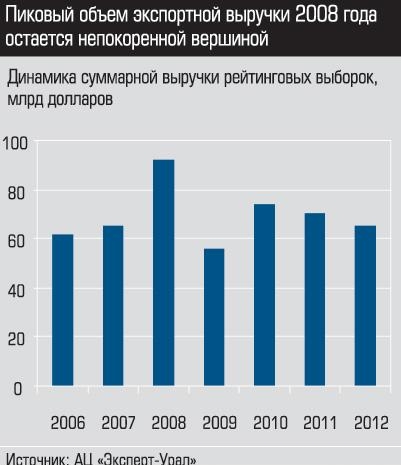 Объем экспортной выручки России 2006 - 2012 г.г.