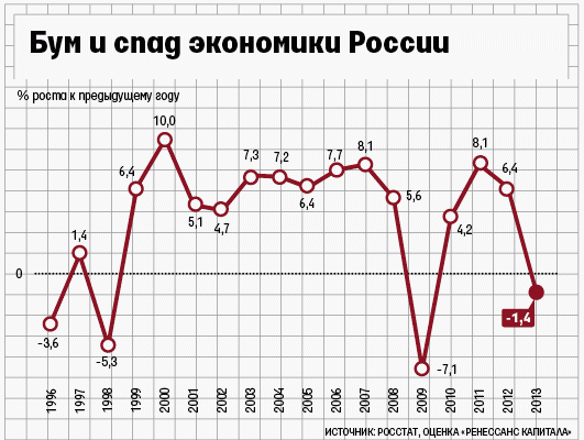 Бум и спад экономики России