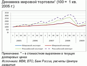 Динамика мировой торговли 2005 - 2009 г.г.