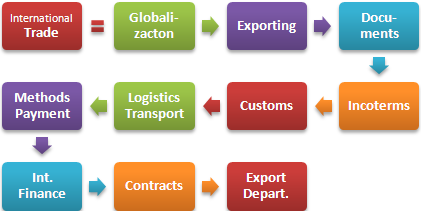 Структура международной торговли