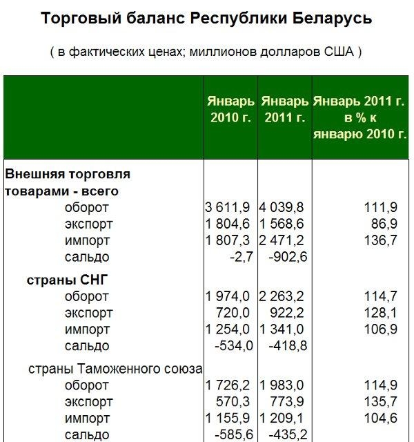 Торговый балан Беларуси говорит о неконкурентоспособности ее экспорта