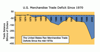 Показатель Merchandise Trade Deficit США с 1970 года