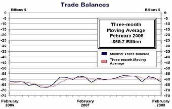 Торговый дефицит США 2006 - 2008 г.г.