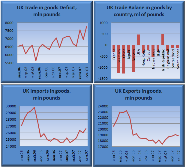 Торговый баланс Великобритании