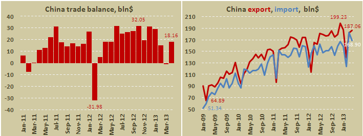 Соотношение экспорта и импорта Китая