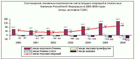 Платежный баланс России 2000 - 2006 г.г.