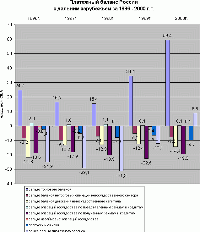 Платежный баланс России с дальним зарубежьем за 1996 - 2000 г.г.