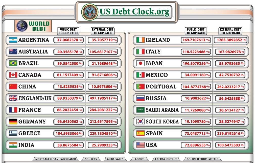 Внешний долг стран мира