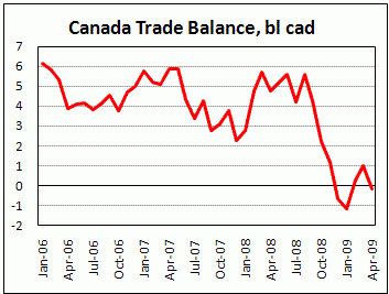 Торговый баланс Канады