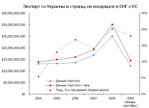 Экспорт Украины в страны, не входящие в СНГ и ЕС
