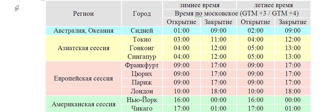 Время сессии на московской бирже. График торговых сессий. Торговые сессии на бирже расписание. График торговых сессий форекс. Расписание сессий форекс.
