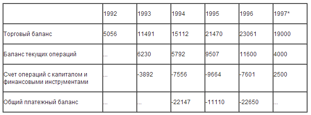 Основные показатели платежного баланса России в 1992 - 1997 г.г. (млн. долл. США)