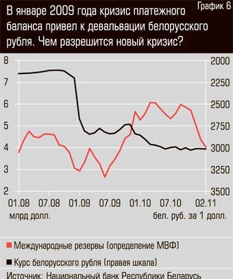 Кризис</a> платежного баланса Беларуси 2009 года