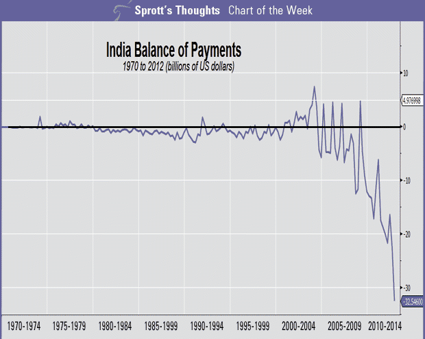 Платежный баланс Индии с 1970 года