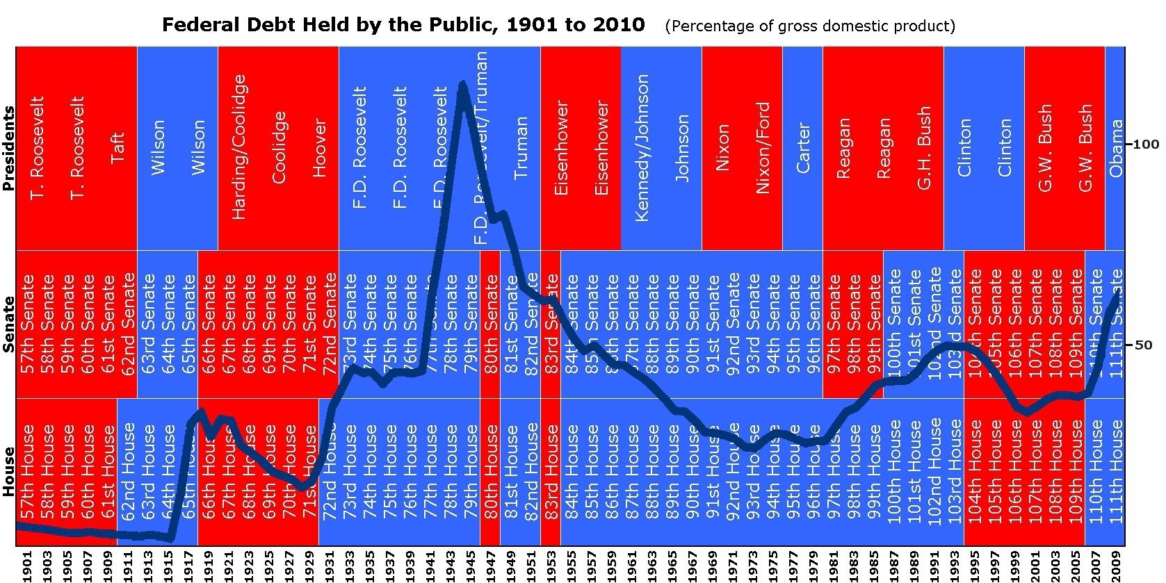 Государственный долг США с 1901 года
