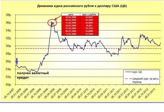 Динамика курса российского рубля к доллару США 2007 - 2013 г.г.