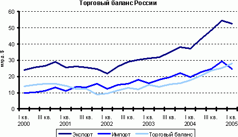 Импорт, экспорт и торговый баланс России