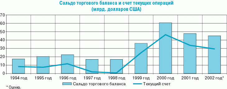 Сальдо торгового баланса и счет текущих операций России 1994 - 2002 г.г.