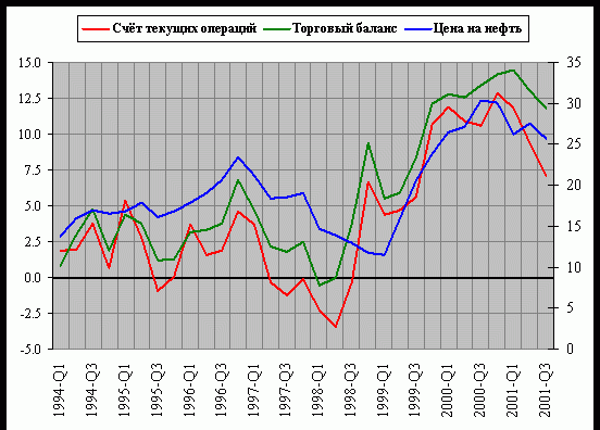 Дефицит российского платежного баланса 90-х годов