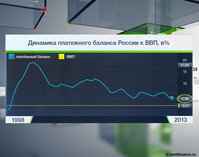 Динамика платежного баланса России к ВВП