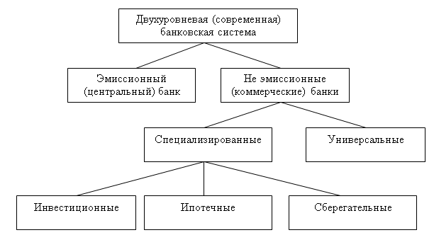 структура двухуровневой банковской системы