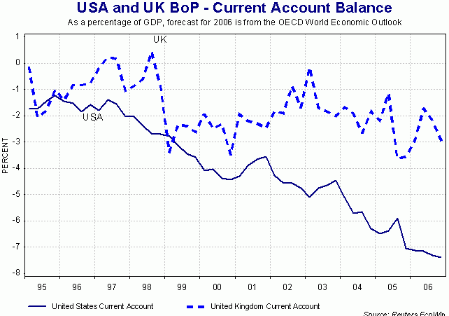 Сравнение платежного баланса США и Великобритании
