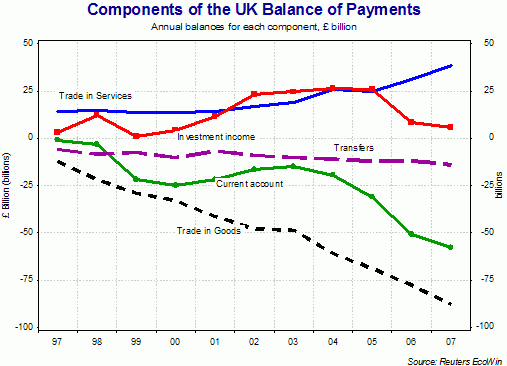 Структура платежного баланса Великобритании