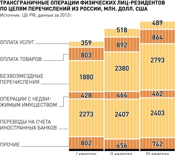 Трансграничные операции физических лиц-резидентов по целям перечислений из России