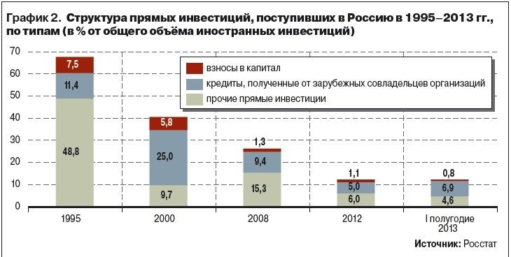 Структура прямых инвестиций, поступивших в Россию 1995 - 2013 г.г.