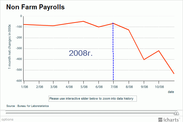 Снижение показателя Nonfarm payrolls с 2008 года