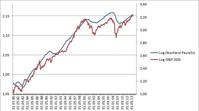 Сравнение графиков Nonfarm Payrolls и Index S&P 500