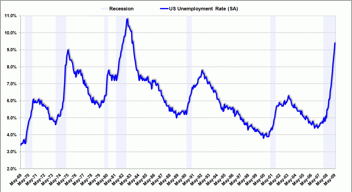 Уровень безработицы в США 1969 - 2009 г.г.