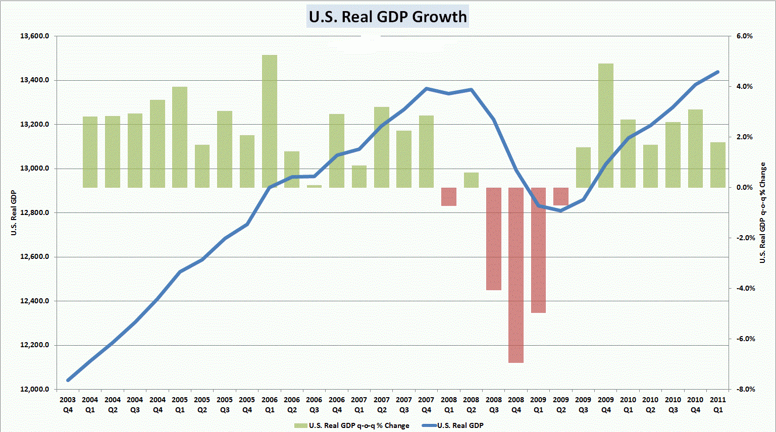 Показатель ВВП США
