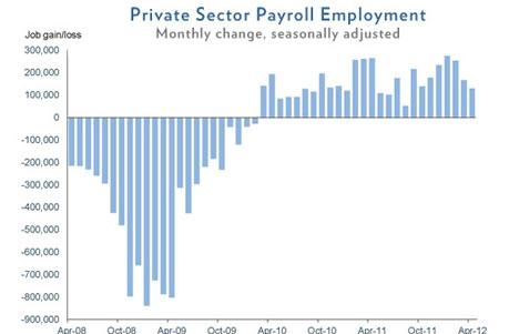 Количество рабочих мест в частном секторе США