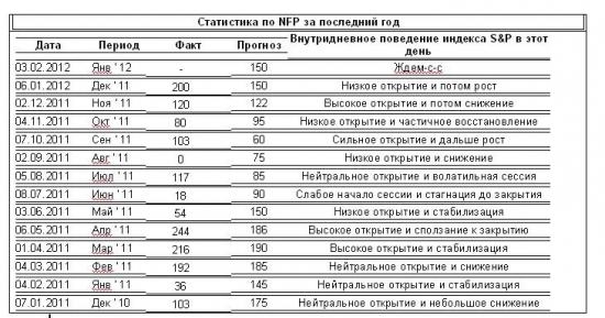 Статистика по NFP за 2011 - 2012 г.г.