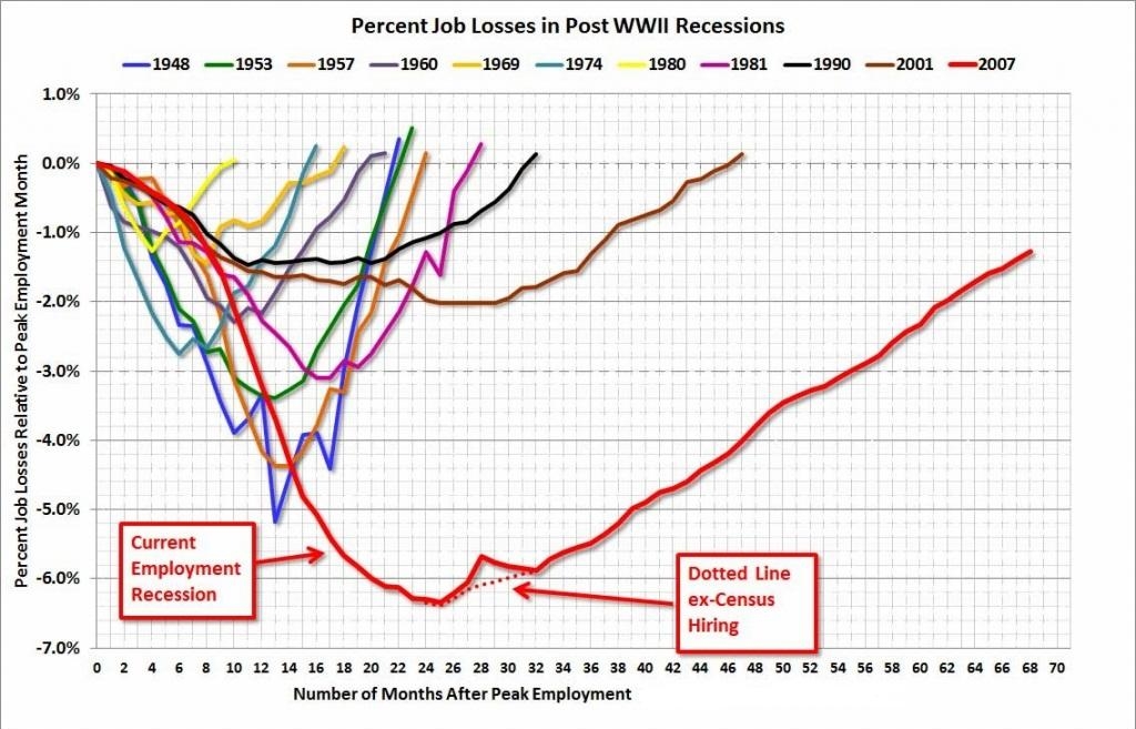 График самого продолжительного провала на рынке труда США со времен Второй мировой войны