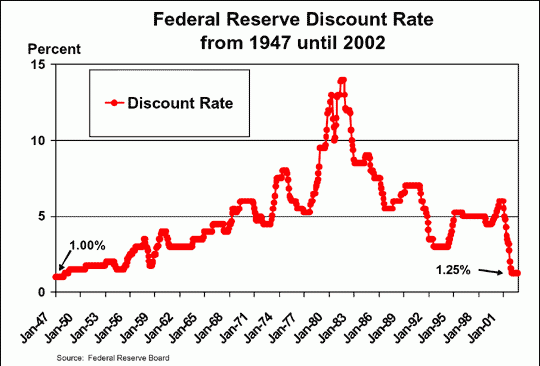 Discount Rate - процентная ставка, которую FED требует от коммерческих банков