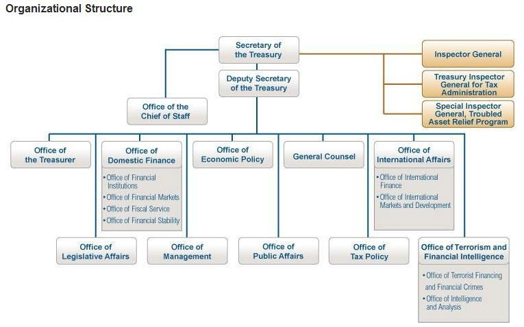 Структура Министерства финансов США