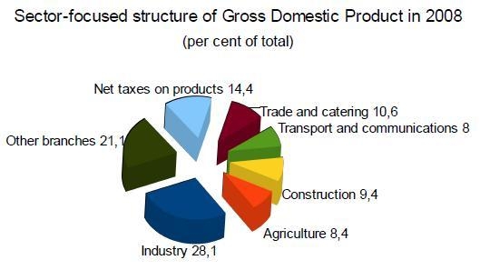 Структура Валового национального продукта (gross domestic product) США 2008 года