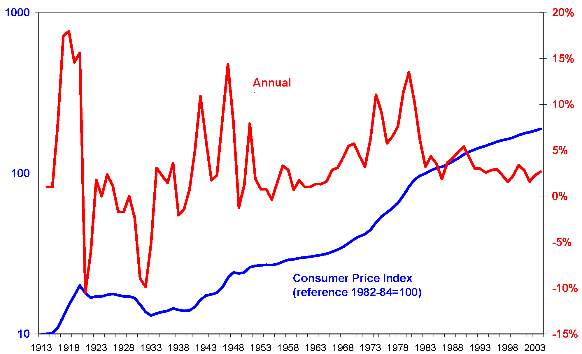 Динамика Индекса потребительский цен США 1913 - 2003 г.г.