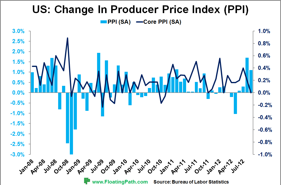 График Индекса цен производителей 2008 - 2012 г.г.