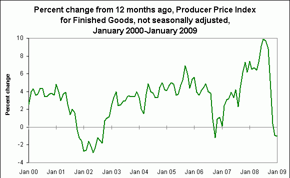 Процентное изменение Индекса цен производителей 2000 - 2009 г.г.