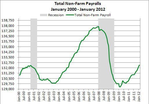 График Nonfarm payrolls 2000 - 2012 г.г.