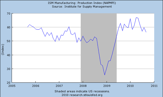 NAPM индекс - мера здоровья производственного сектора