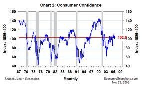 Индекс потребительских настроений (Consumer Confidence Index)