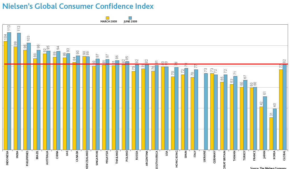 Сравнение Индекса потребительских настроений по месяцам за 2009 год