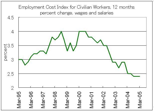 Индекс стоимости рабочей силы (Employment Cost Index) 1995 - 2005 г.г.